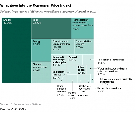 As Inflation Soars, A Look at What’s Inside The Consumer Price Index