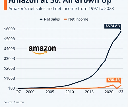 Amazon at 30 : All Grown Up