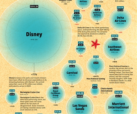 (Infographic) Pandemic Recovery : Have BEACH Stocks Bounced Back ?