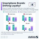 Smartphone Brands : Shifting Loyalty ?