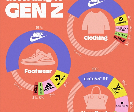 Gen Z’s Favorite Brands in 2023