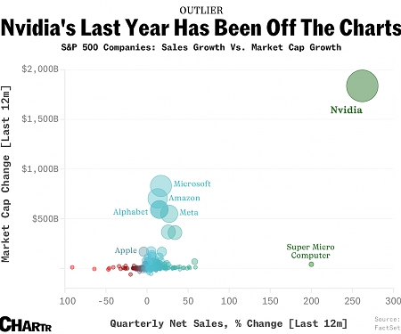 Just How Rare is Growing Revenue 262% in a Year ? Very.