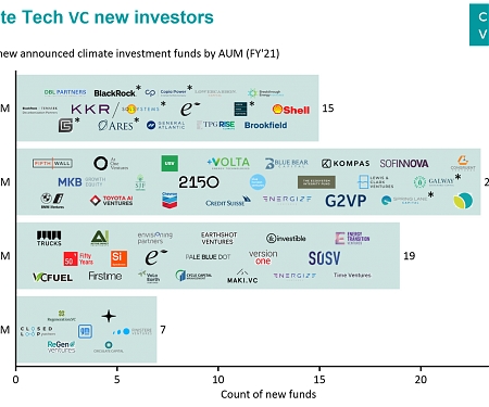 $40B 2021 Climate Venture Recap ; 600+ Deals