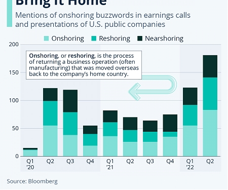 Reshoring, Onshoring, Nearshoring ?