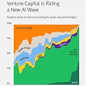 Venture Captital Is Riding A New AI Wave