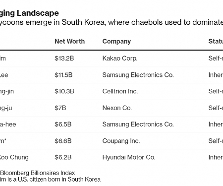 The New Rich Are Overtaking Old Money in Korea's Billionaire Rankings