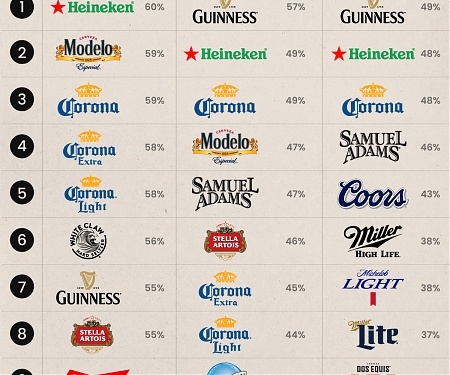 (Infographic) America’s Most Popular Beers, by Generation