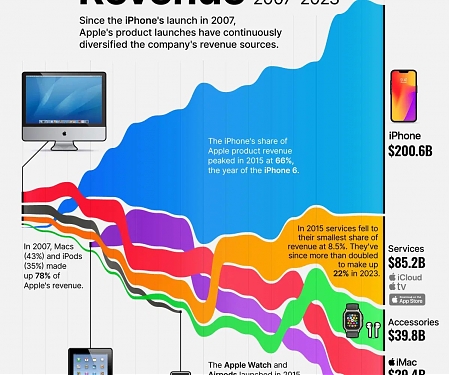 (Infographic) Apple's Product Revenue (2007-2023)