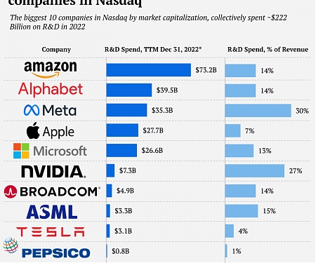 (Infographic) R&D Investment of The 10 Biggest Nasdaq Companies