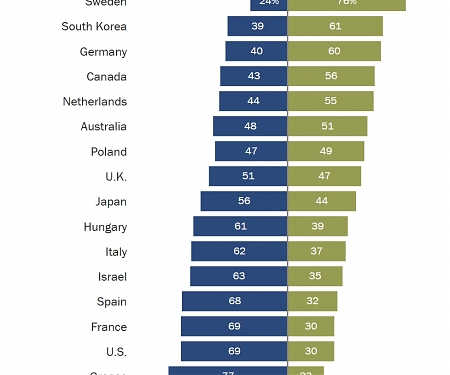 Americans Are More Dissatisfied With How Their Democracy Is Working Than People In Other High-Income Countries