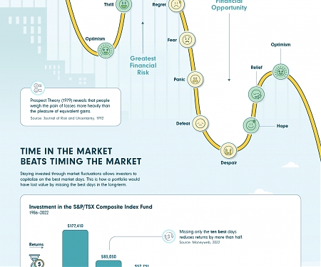 (Infographic) The Roller Coaster of Emotional Investing and Its Impact on Portfolios