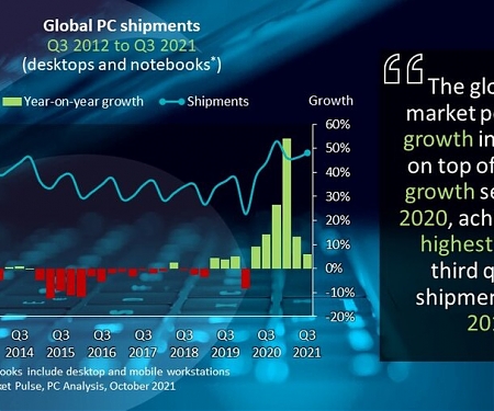 Global PC Market Grows 5% in Q3 2021 As Supply Supply and Logistics Deteriorate