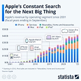 Apple's Constant Search for The Next Big Thing