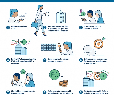 What Are SPACs and The Trends in 2021