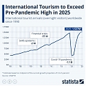 International Tourism to Exceed Pre-Pandemic High in 2025