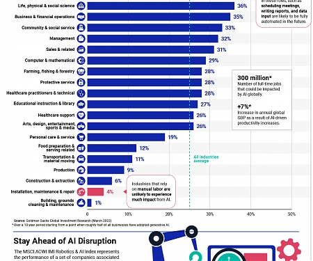 (Infographic) Ranking Industries by Their Potential for AI Automation
