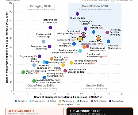 The AI Proof Skills for 2030