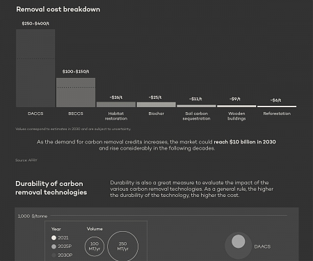 (Infographic) The Impact of Carbon Removal Technologies