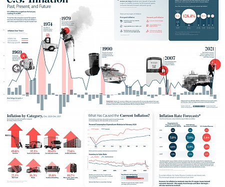 (Infographic) U.S. Inflation : Past, Present, and Future