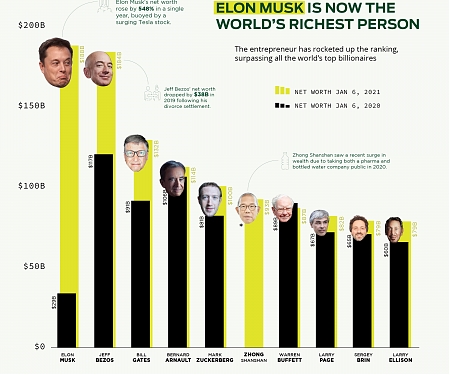 Elon Musk is the World’s Richest Person in 2021