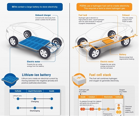 Visualized : Battery Vs. Hydrogen Fuel Cell