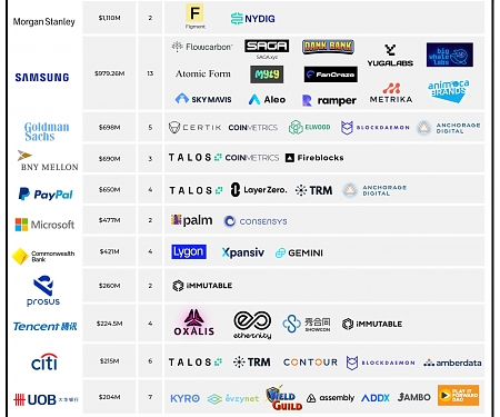 (Infographic) Top 100 Public Companies Investing in Blockchain & Crypto Companies