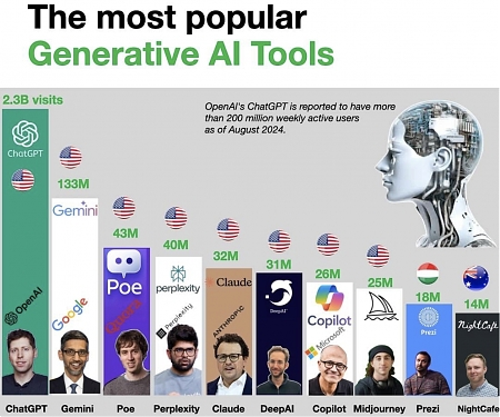 (Paper) World Bank - Who On Earth is Using Generative AI ?