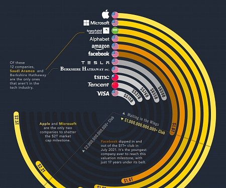 Which Companies Belong to the Elite Trillion-Dollar Club ?