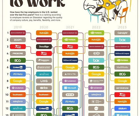 Ranking America’s Best Places to Work in 2023