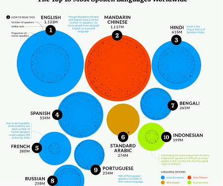 The World’s Top 10 Most Spoken Languages