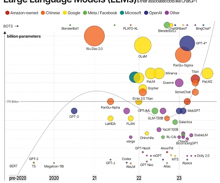 The Rise and Rise of AI-based Large Language Models (LLMs)