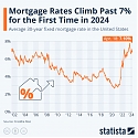 Mortgage Rates Climb Past 7% for the First Time in 2024
