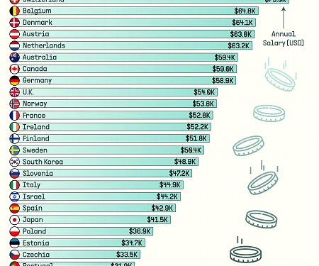 (Infographic) Average Annual Salaries by Country