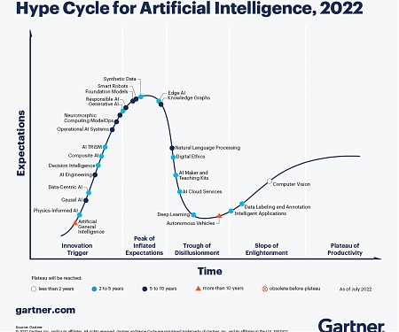 The 2022 Gartner Hype Cycle for Artificial Intelligence (AI)