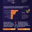 (Infographic) What Do Instagram Influencers Think about AI