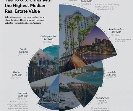 (Infographic) The Top 30 Most Valuable Real Estate Cities in the U.S.