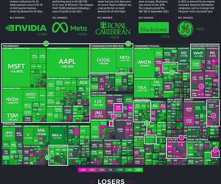 (Infographic) The Best and Worst Performing Sectors in 2023