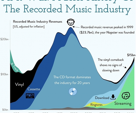 A Brief History of Recorded Music Industry