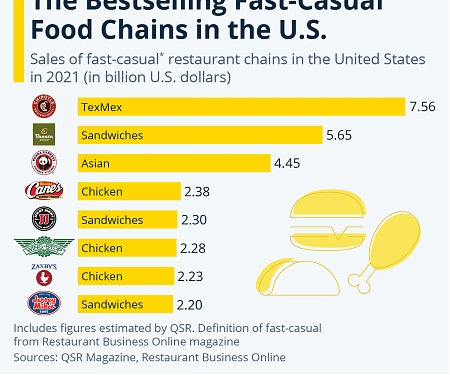 Fast and Casual Dining is Big Business