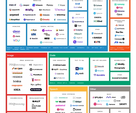 (Infographic) Sequoia’s Generative AI Market Map