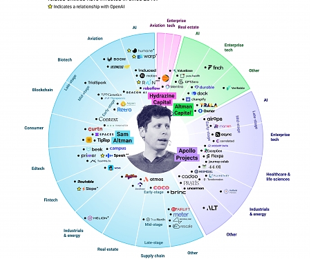 (Infographic) Sam Altman’s Investment Web