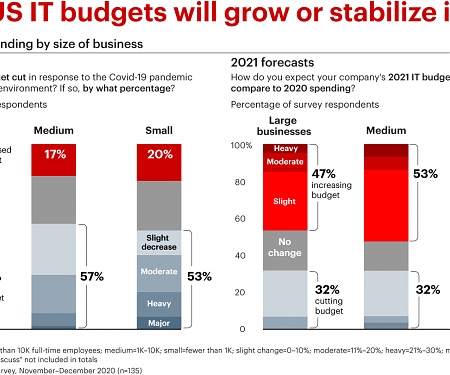 IT Spending Expected to Rebound in 2021