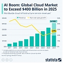 AI Boom : Global Cloud Market to Exceed $400 Billion in 2025