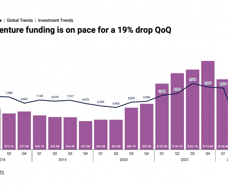 CB Insights - Mid-Q2’22 Report : State of Venture