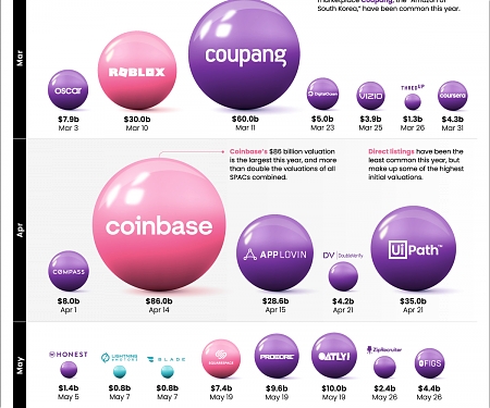 (Infographic) Companies Going Public in 2021 : Visualizing IPO Valuations