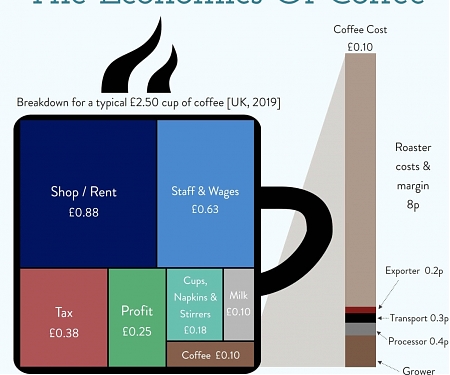The Economics of Coffee : Coffee Prices Have Doubled in The Last Year