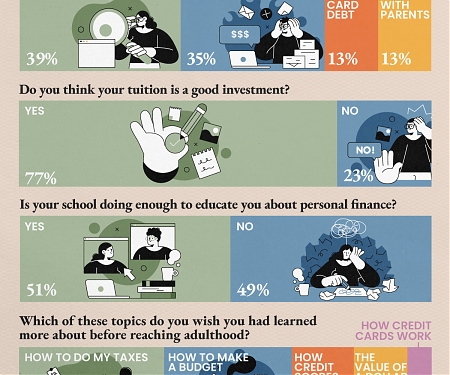 How U.S. College Students Feel About Their Finances