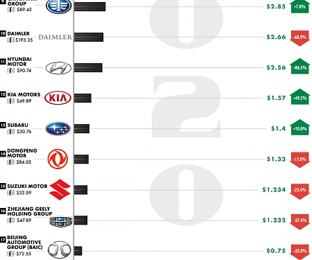 (Infographic) Which Major Car Companies Were the Most & Least Profitable in 2020