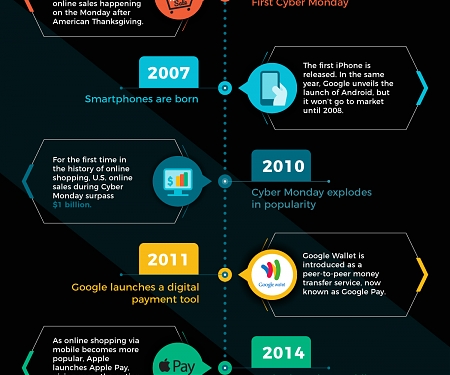(Infographic) Key Events in the History of Online Shopping