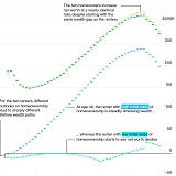 High Housing Costs May Be Driving Americans Toward Crypto, Luxury Goods